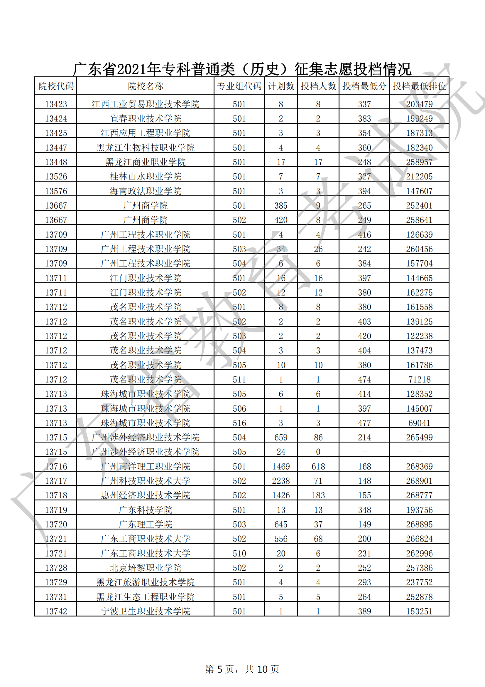 2021年广东专科投档分数线（历史）