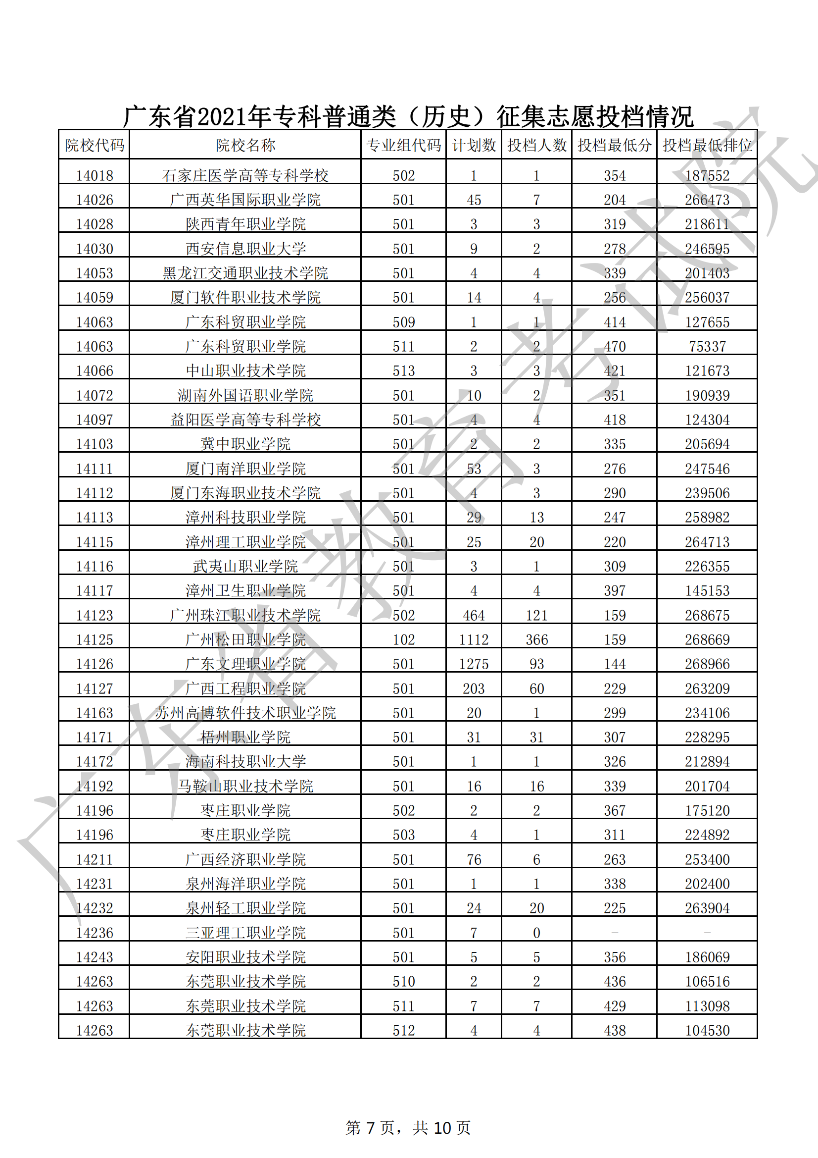 2021年广东专科投档分数线（历史）