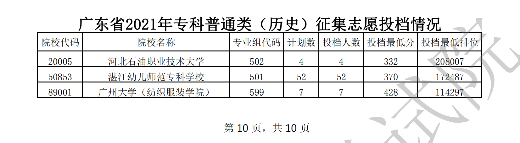 2021年广东专科投档分数线（历史）