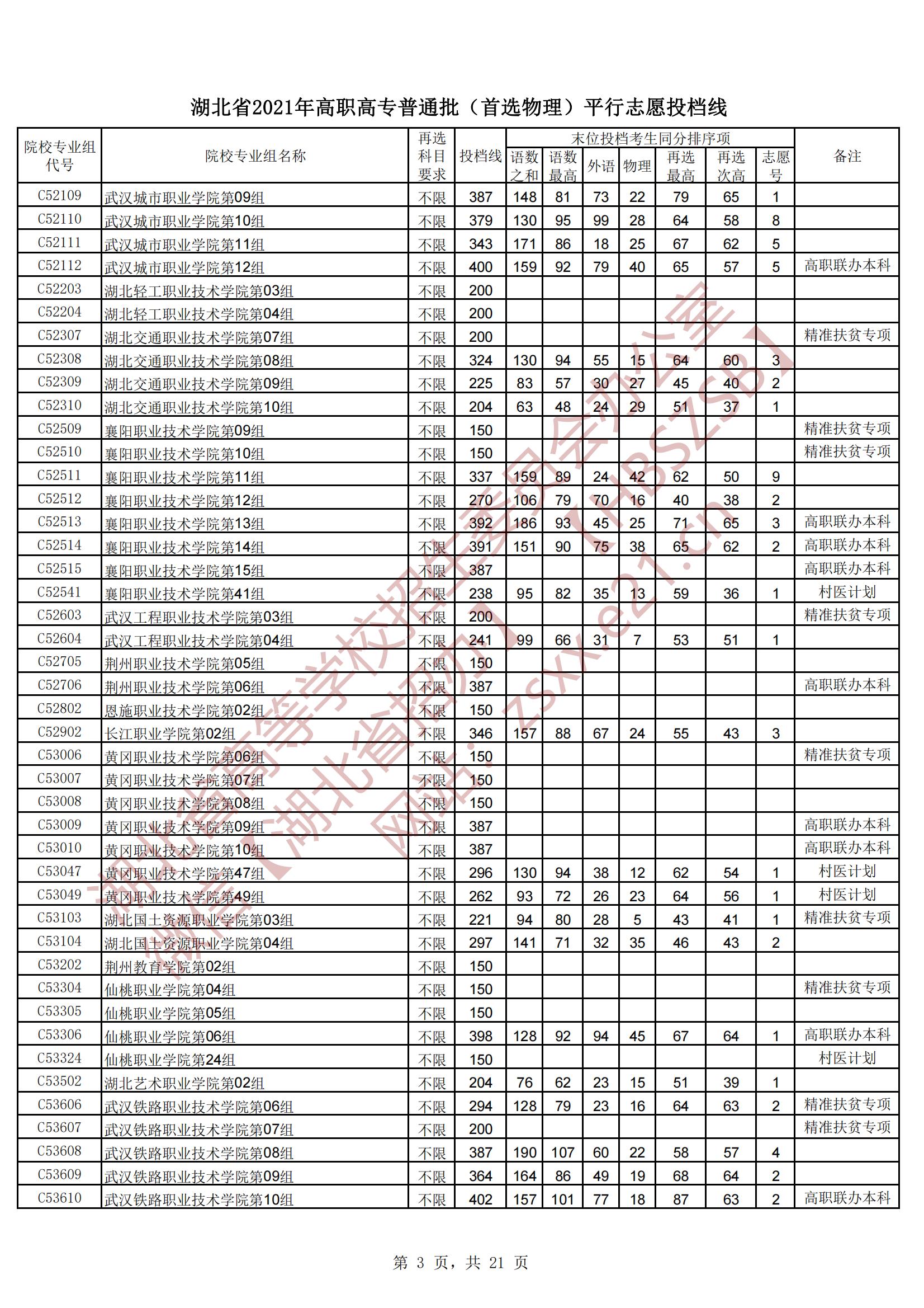 2021年湖北专科投档分数线（物理）