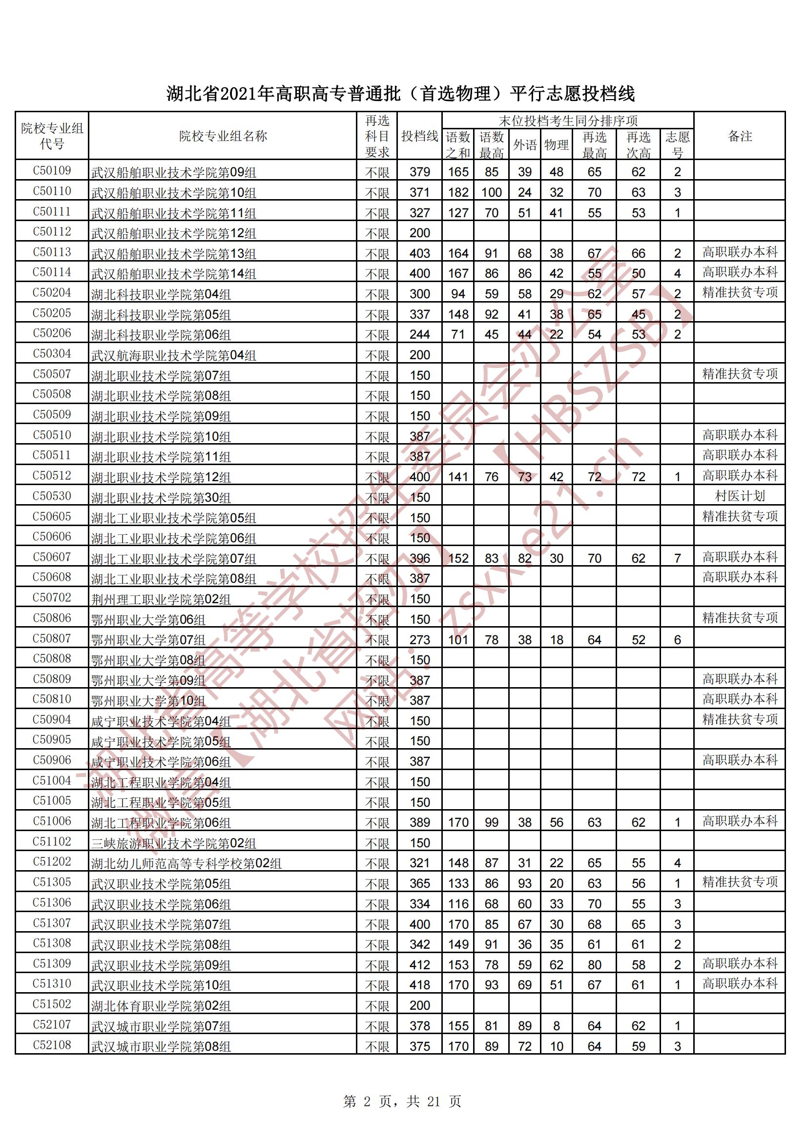 2021年湖北专科投档分数线（物理）