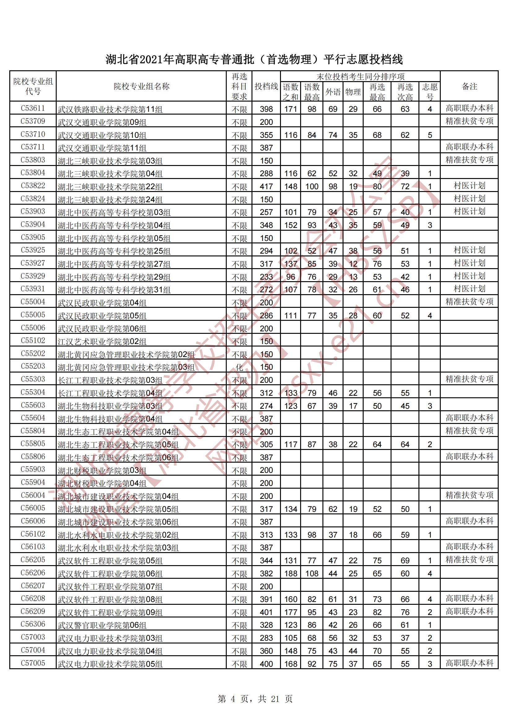 2021年湖北专科投档分数线（物理）