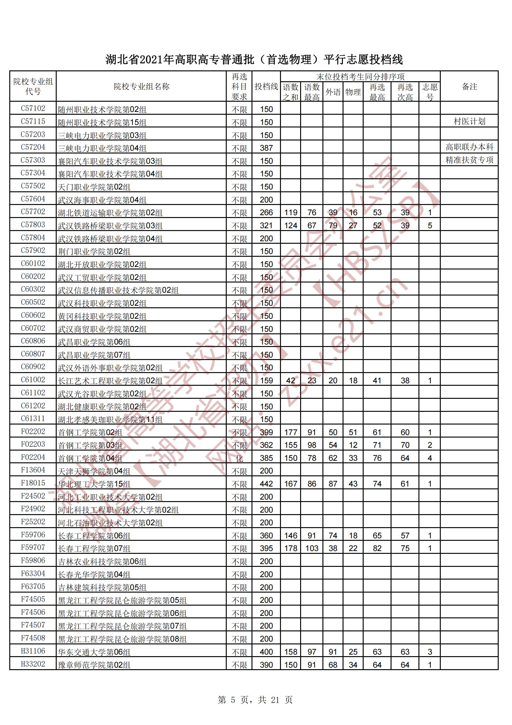 2021年湖北专科投档分数线（物理）