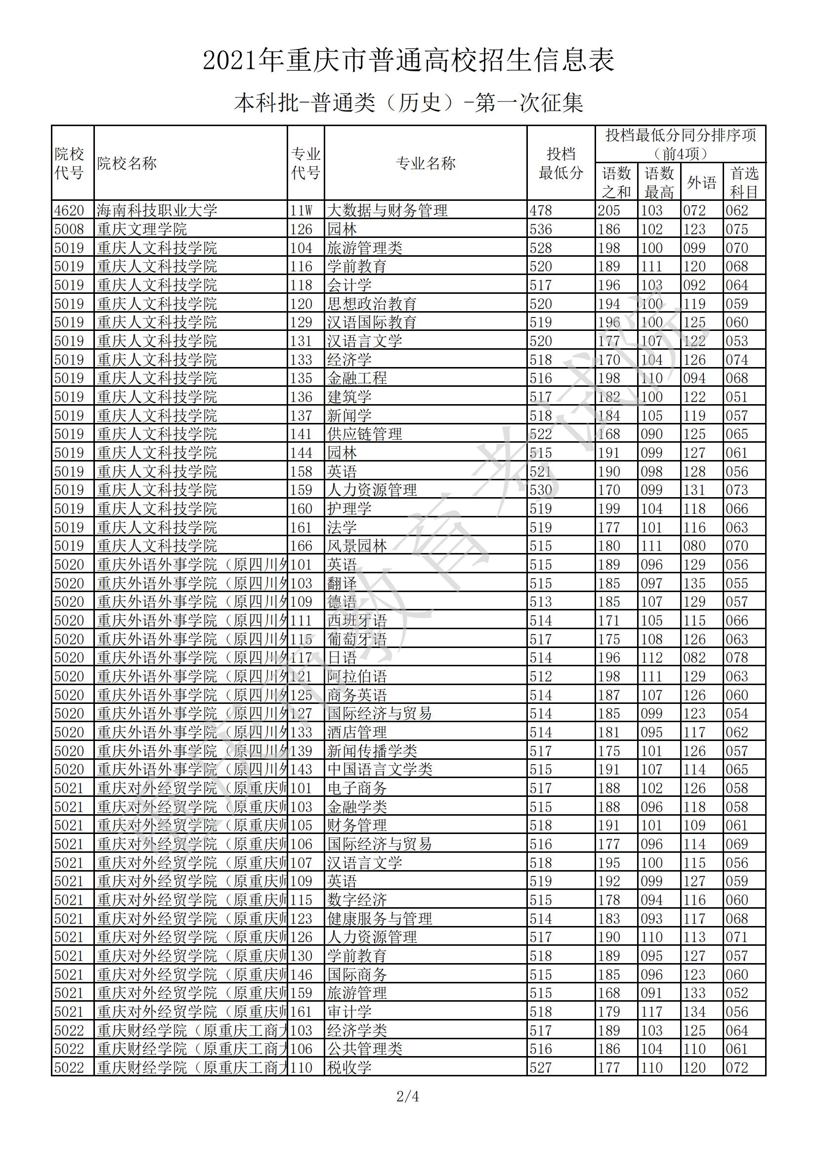 2021年重庆本科投档分数线（物理+历史）