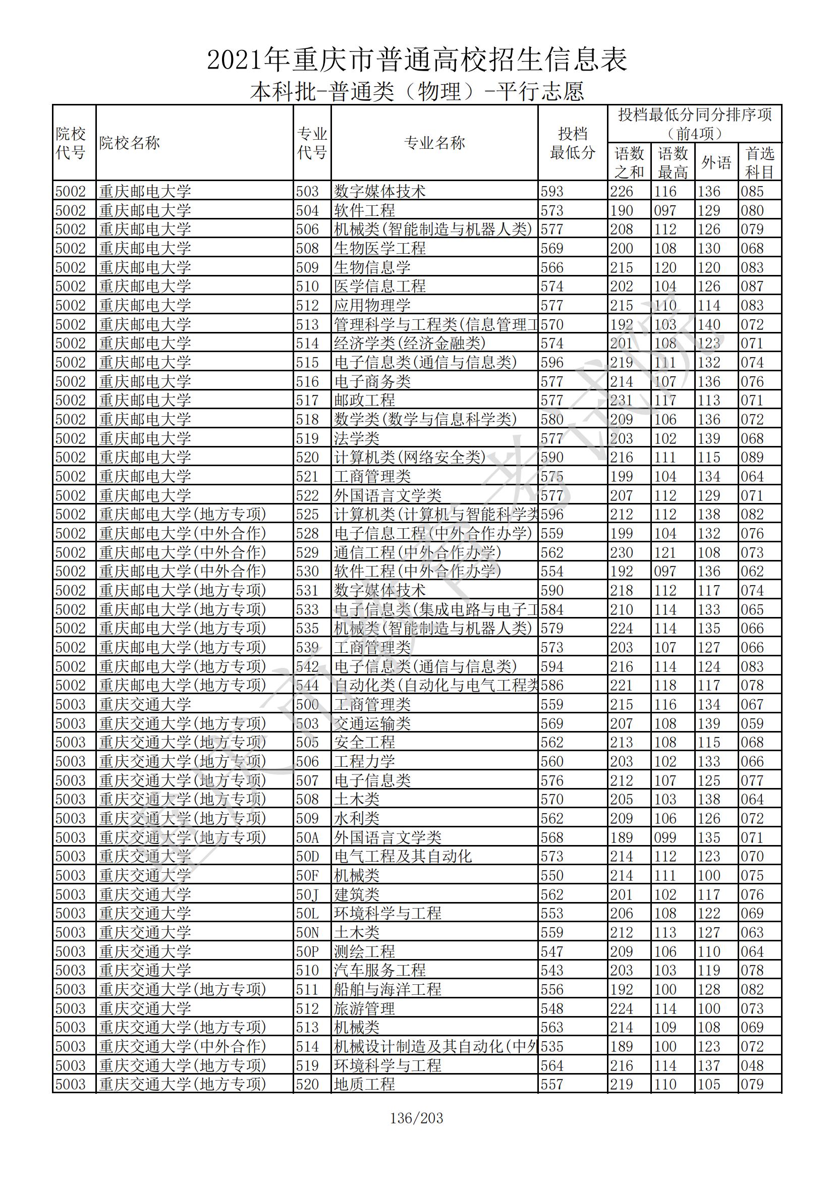 2021年重庆本科投档分数线（物理+历史）