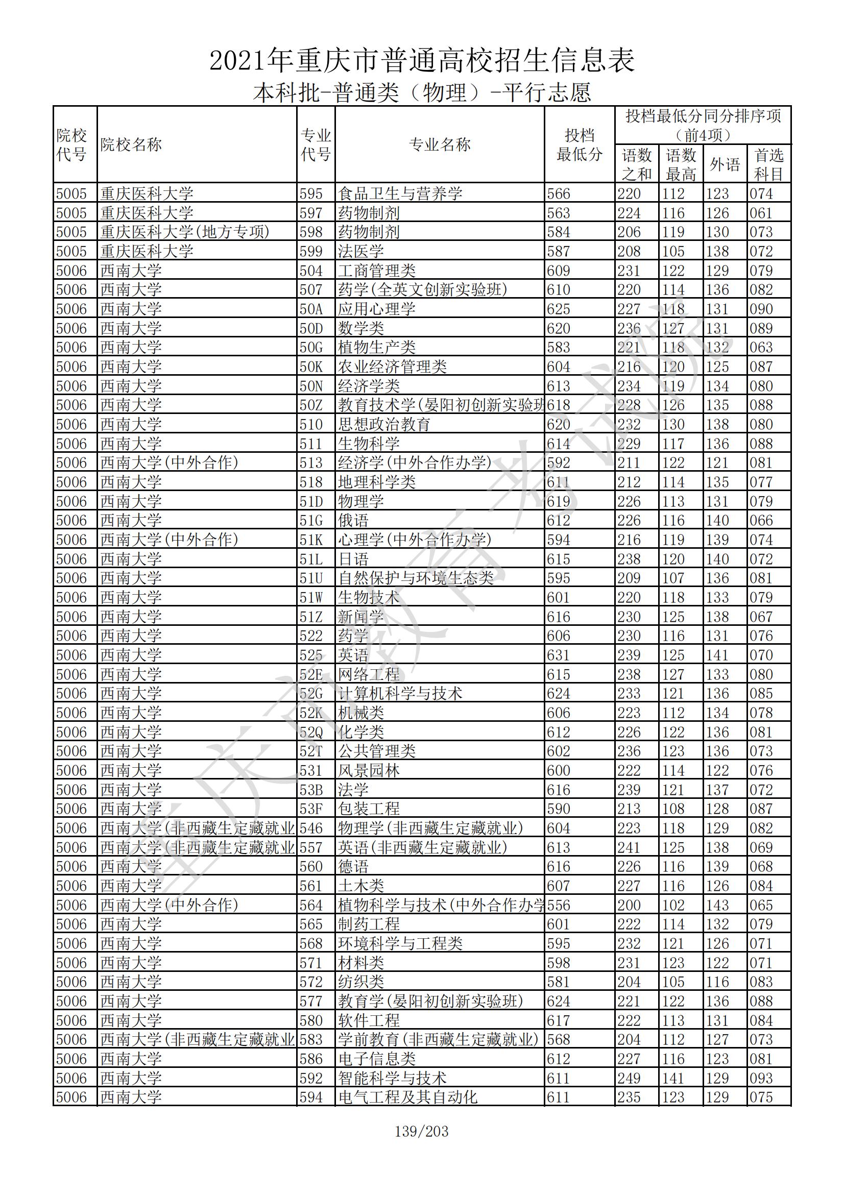 2021年重庆本科投档分数线（物理+历史）