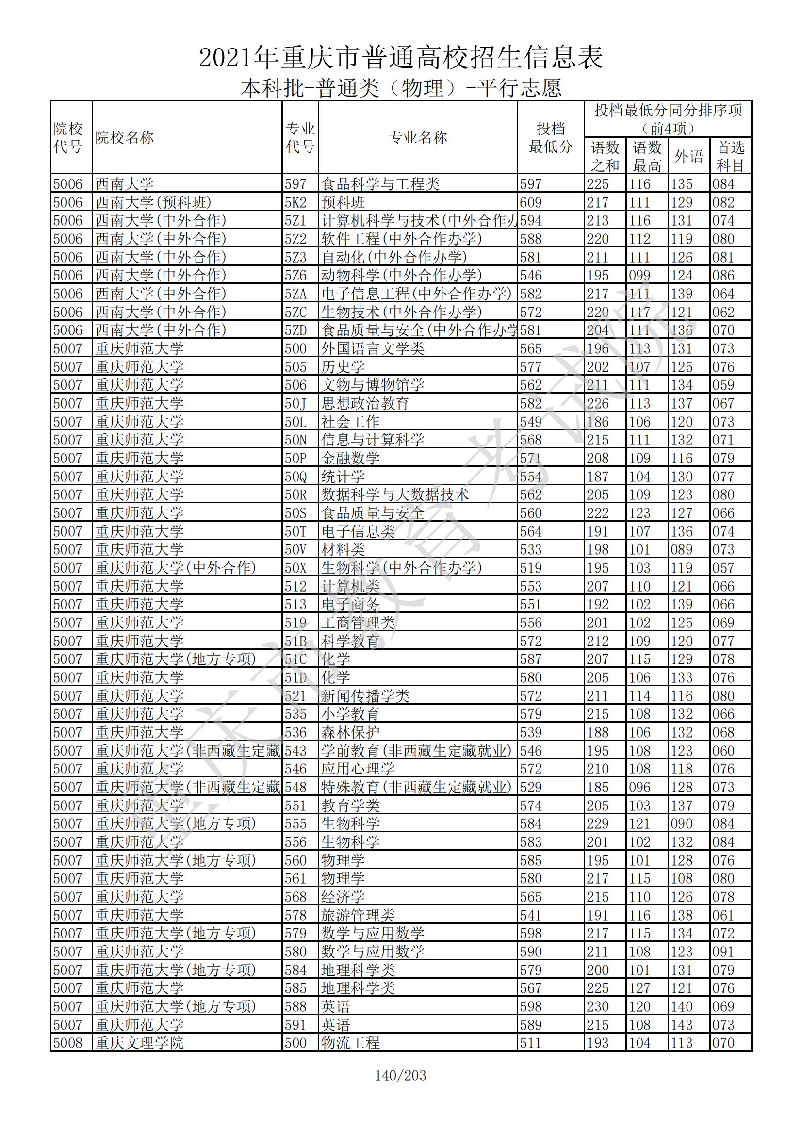 2021年重庆本科投档分数线（物理+历史）