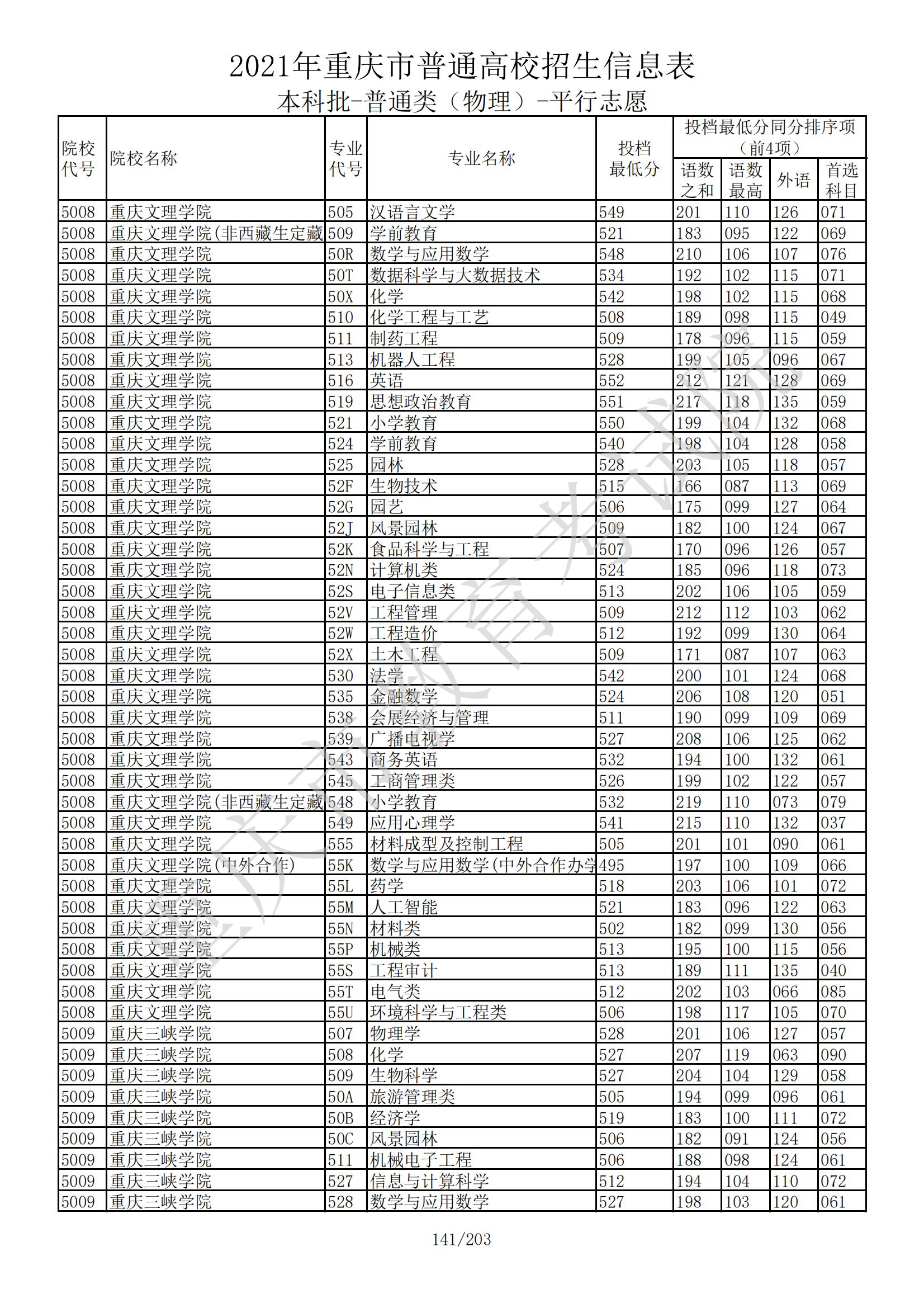 2021年重庆本科投档分数线（物理+历史）