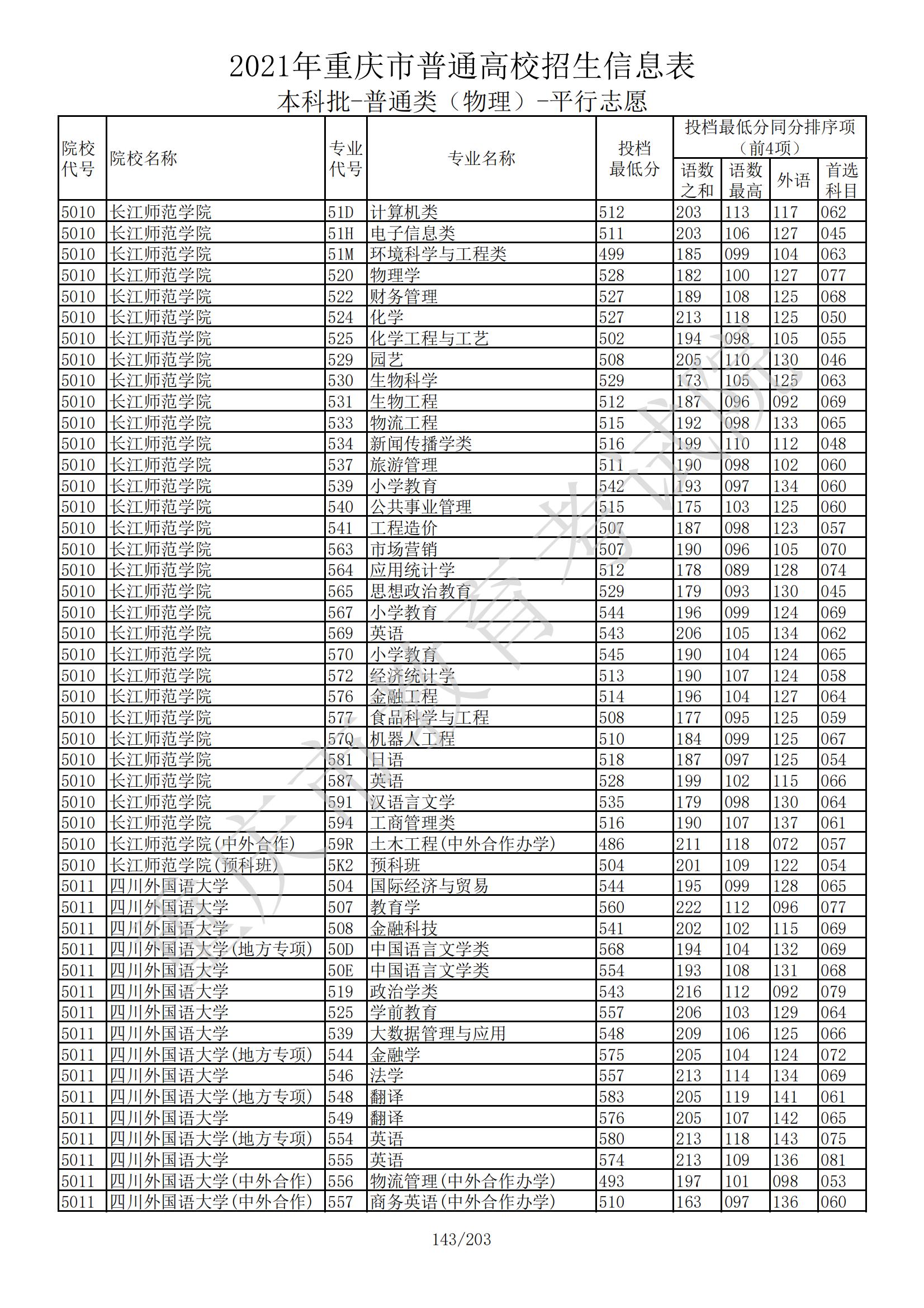 2021年重庆本科投档分数线（物理+历史）