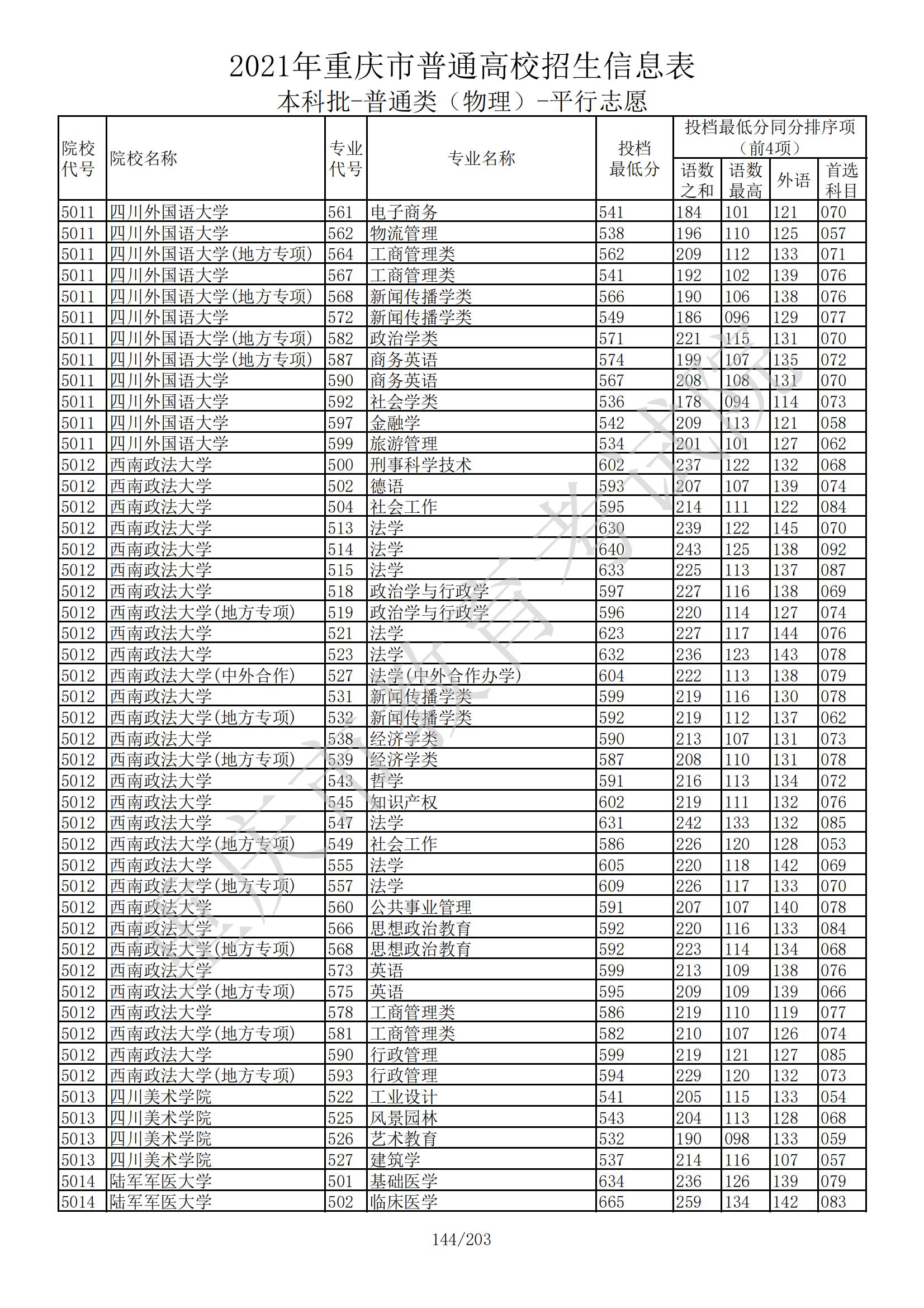 2021年重庆本科投档分数线（物理+历史）