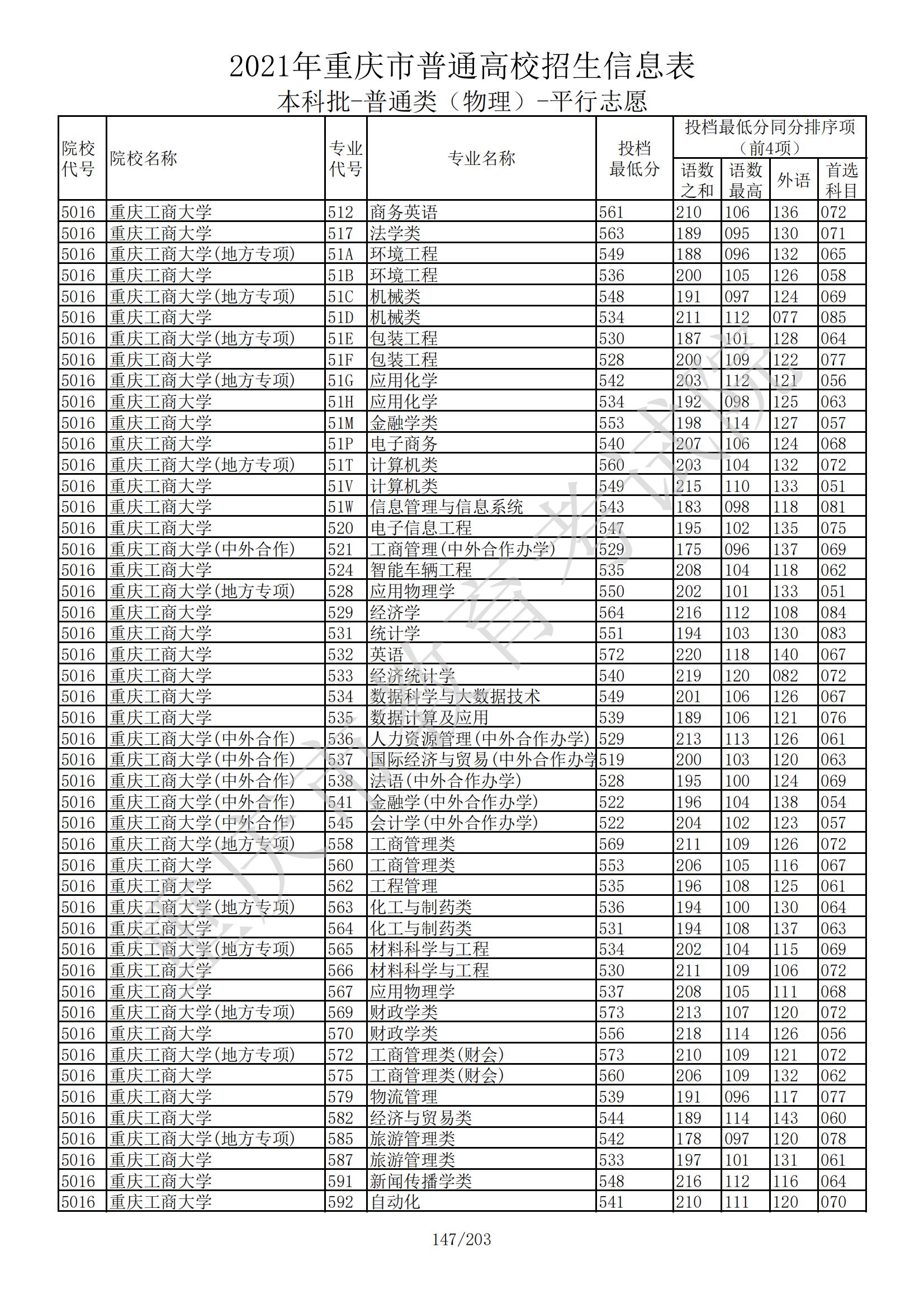 2021年重庆本科投档分数线（物理+历史）