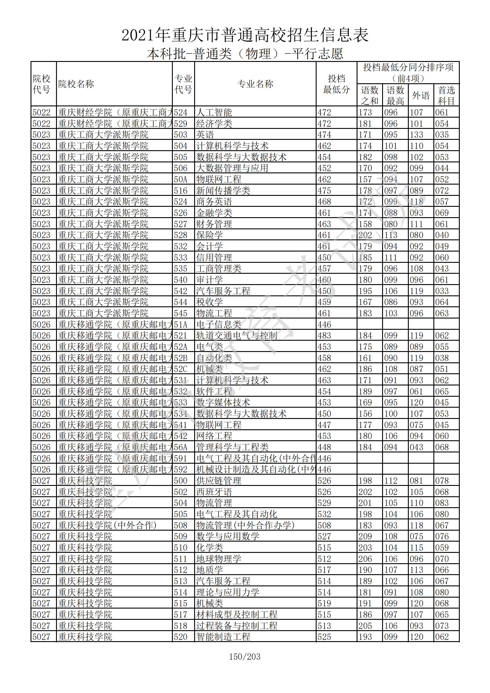 2021年重庆本科投档分数线（物理+历史）