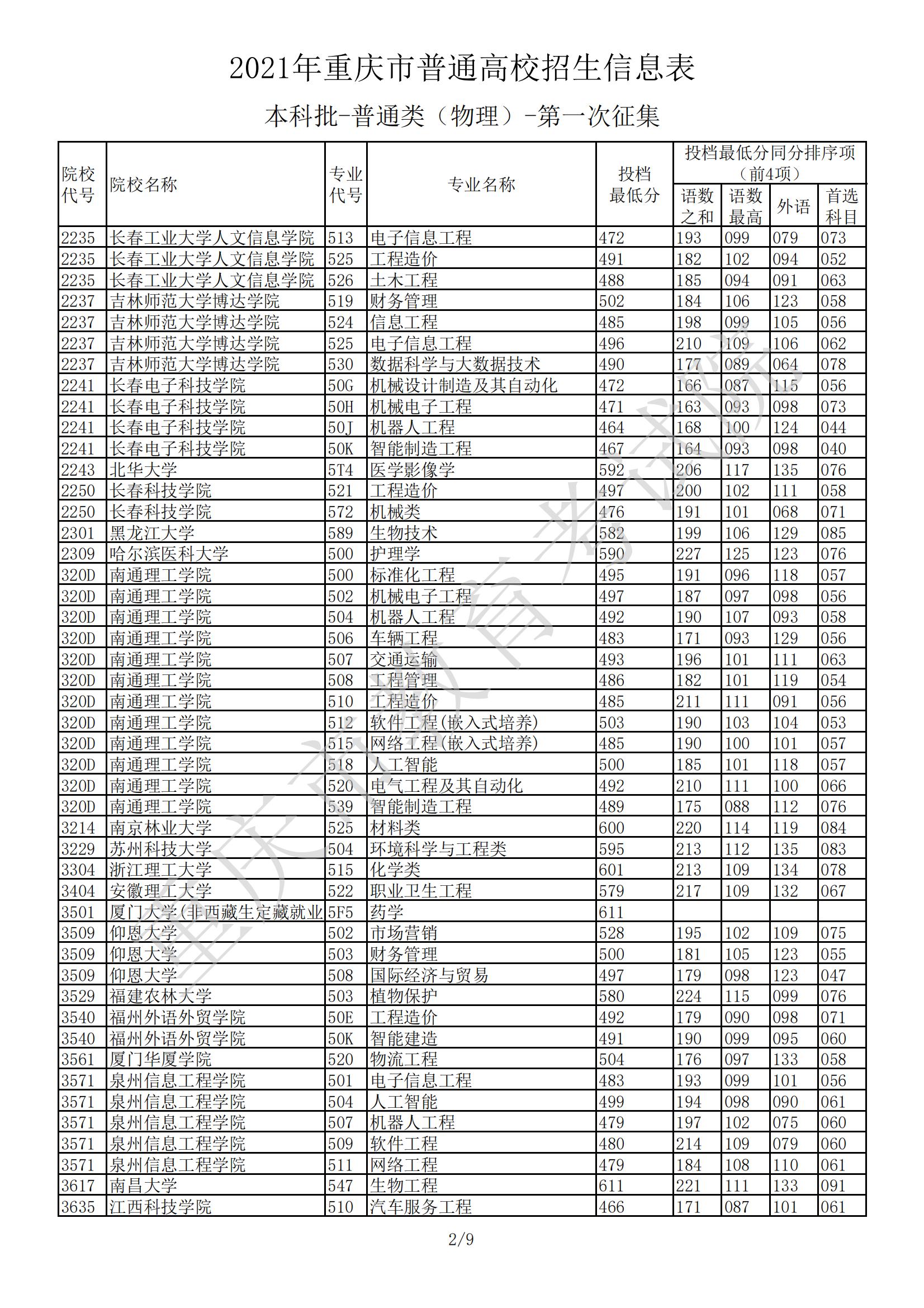 2021年重庆本科投档分数线（物理+历史）