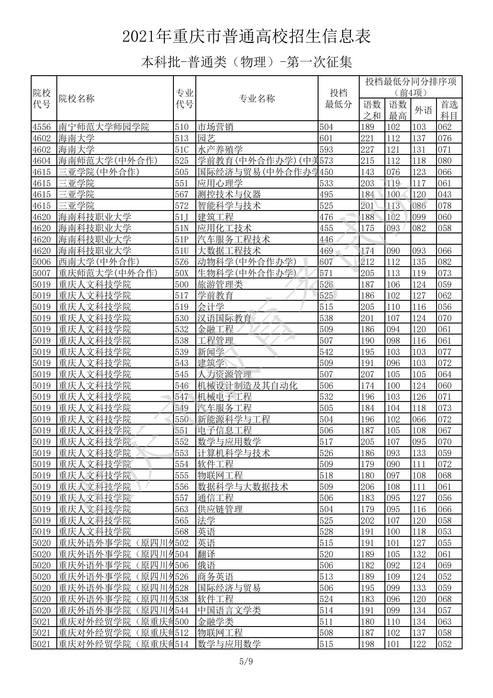 2021年重庆本科投档分数线（物理+历史）