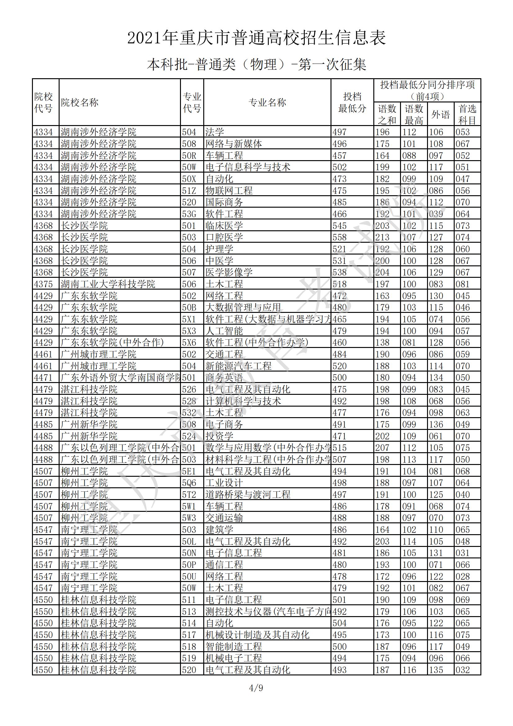 2021年重庆本科投档分数线（物理+历史）