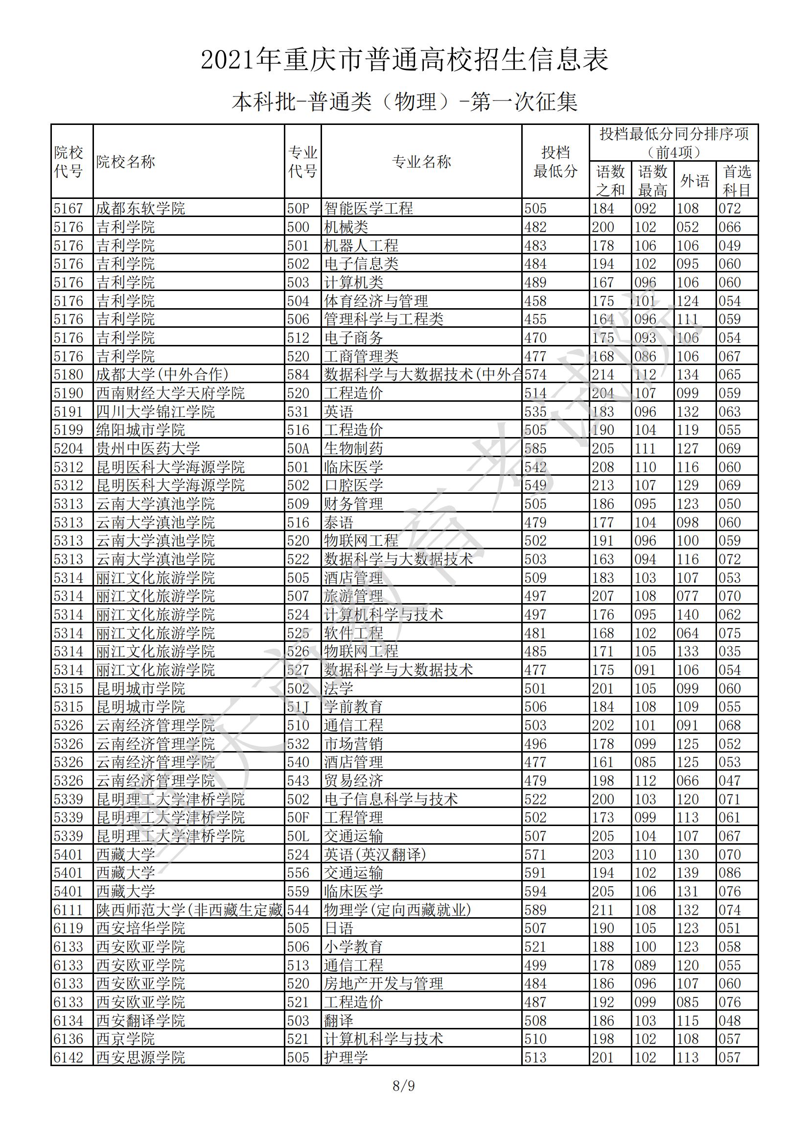 2021年重庆本科投档分数线（物理+历史）