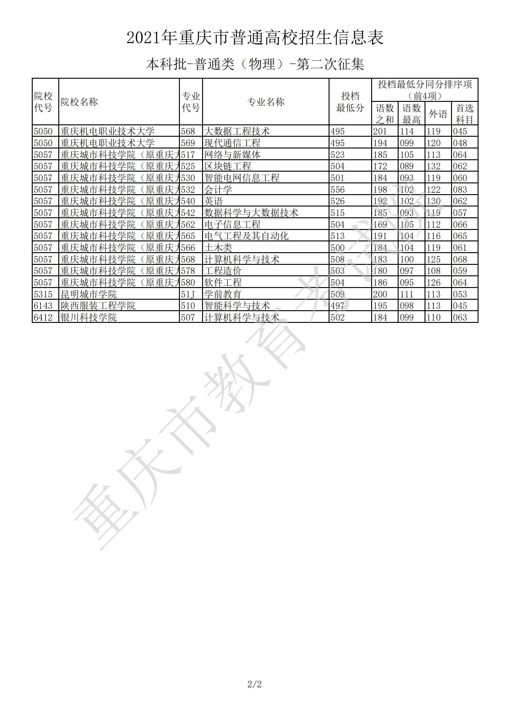 2021年重庆本科投档分数线（物理+历史）