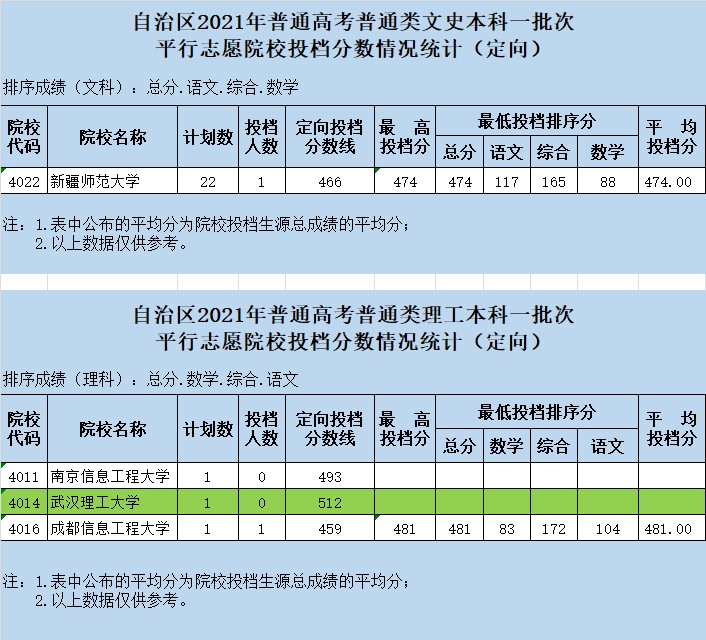 2021年新疆一本投档分数线（文科-理科）