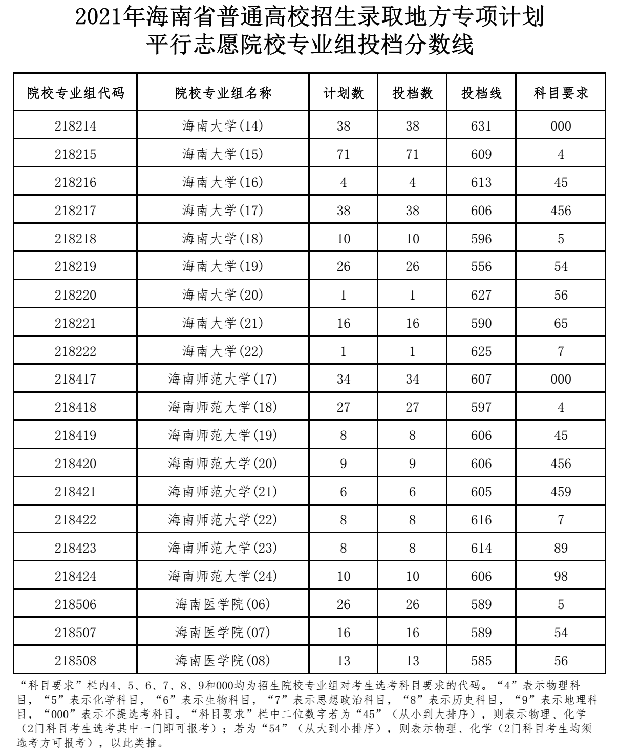 2021年海南地方专项计划投档分数线 2021年海南地方专项计划投档分数线