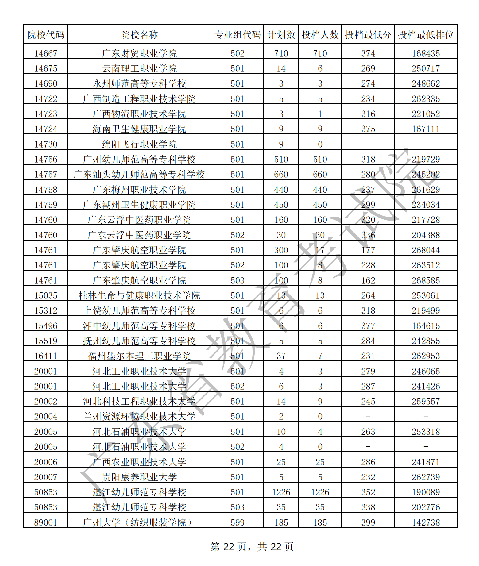 2021年广东专科投档分数线（历史）