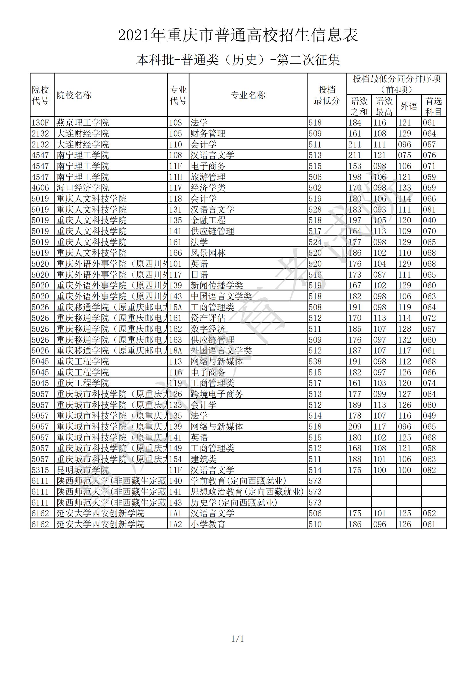 2021年重庆本科投档分数线（物理+历史）