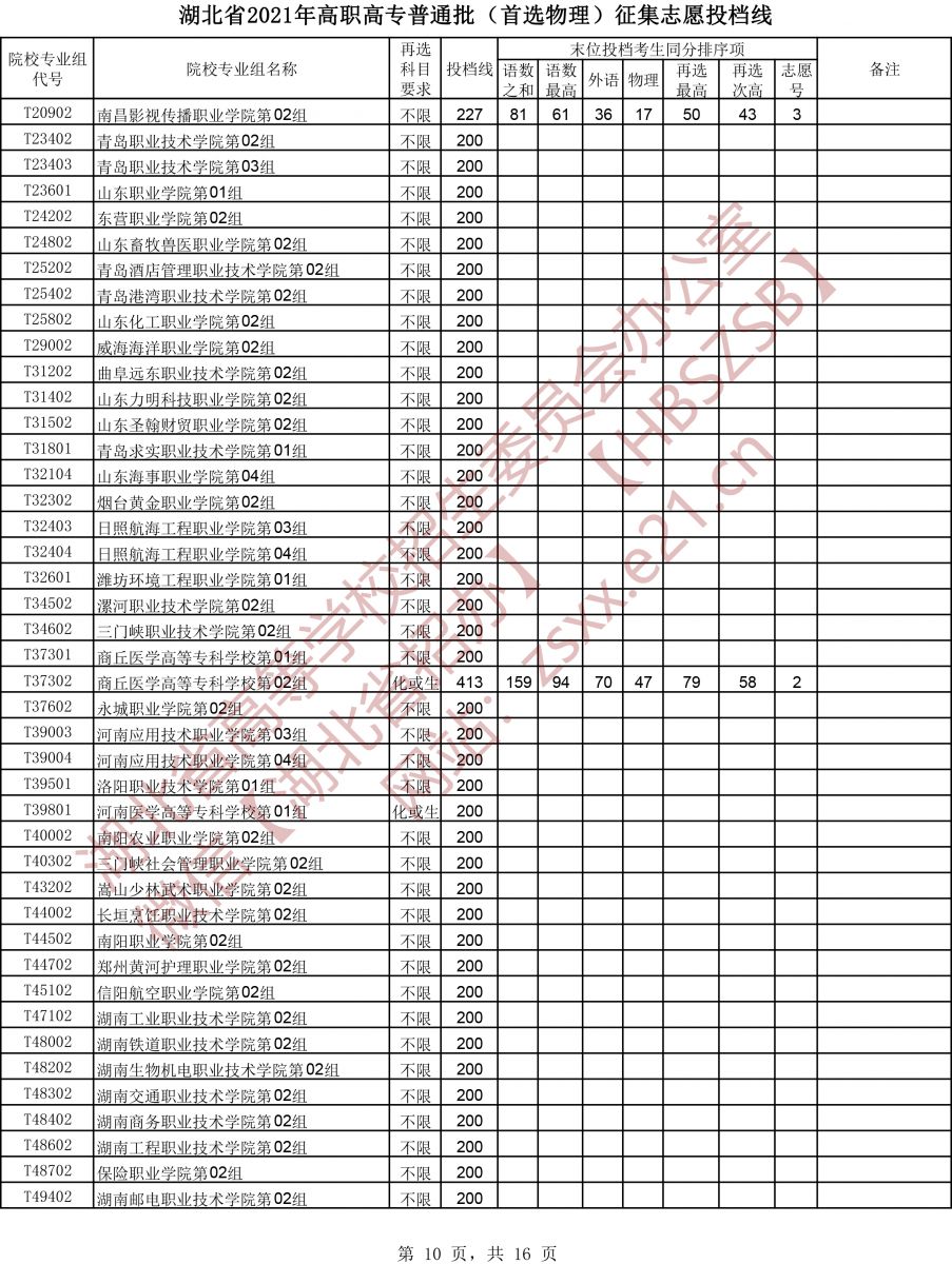 2021年湖北专科投档分数线（物理）