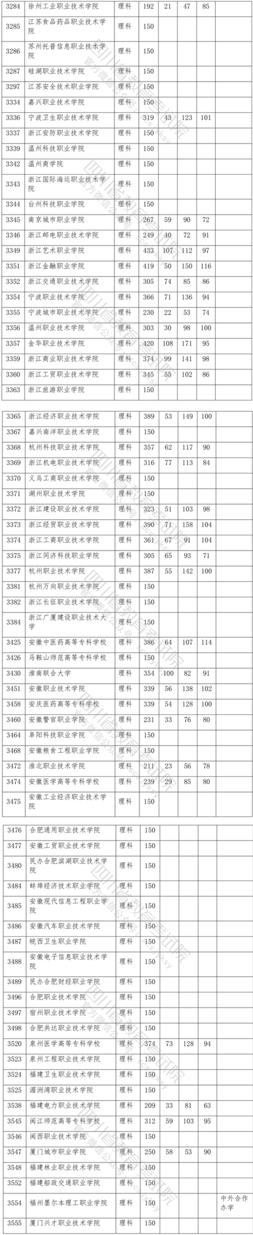 2021年四川专科投档分数线（理科-文科）