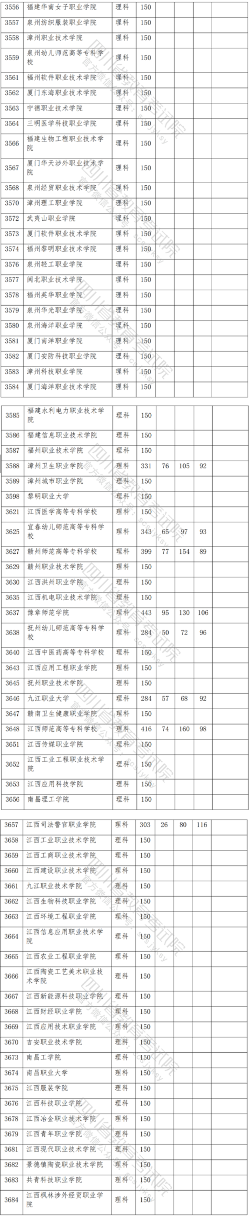 2021年四川专科投档分数线（理科-文科）