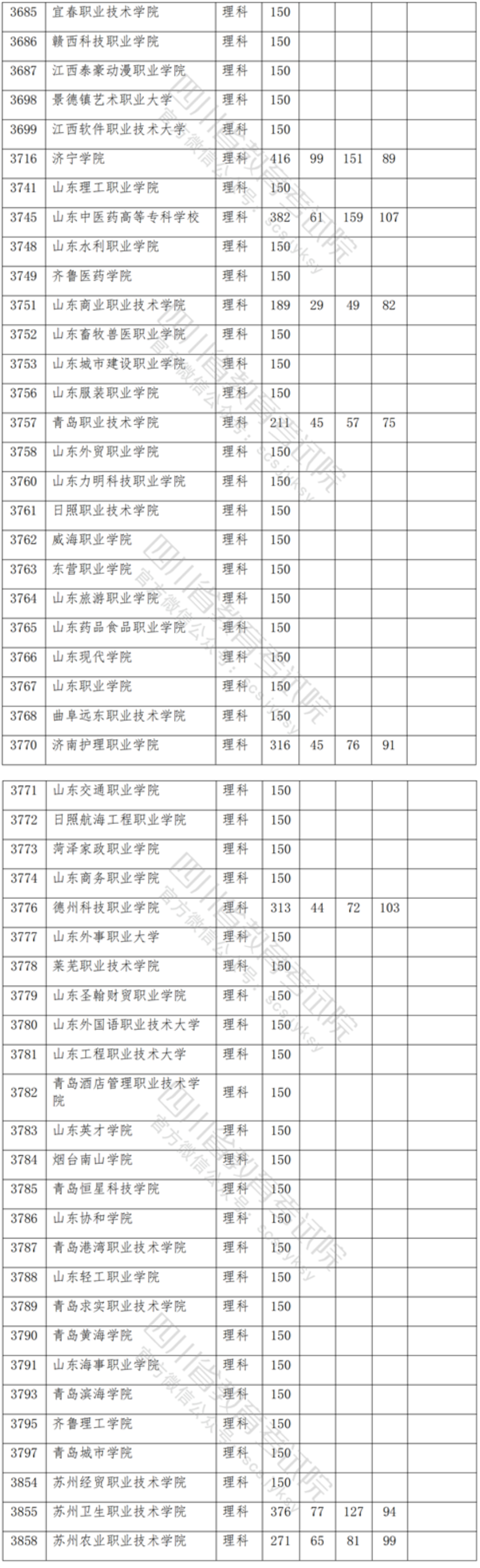 2021年四川专科投档分数线（理科-文科）