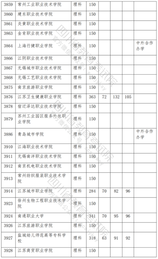 2021年四川专科投档分数线（理科-文科）