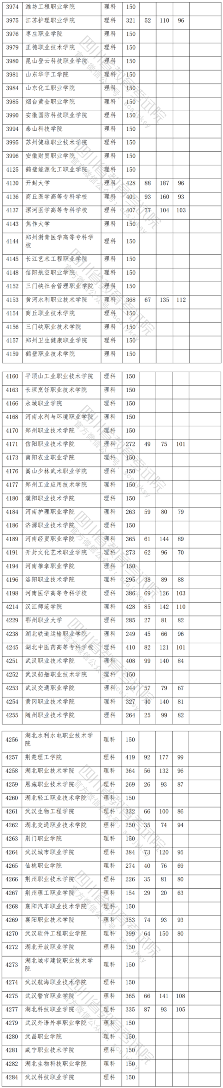 2021年四川专科投档分数线（理科-文科）