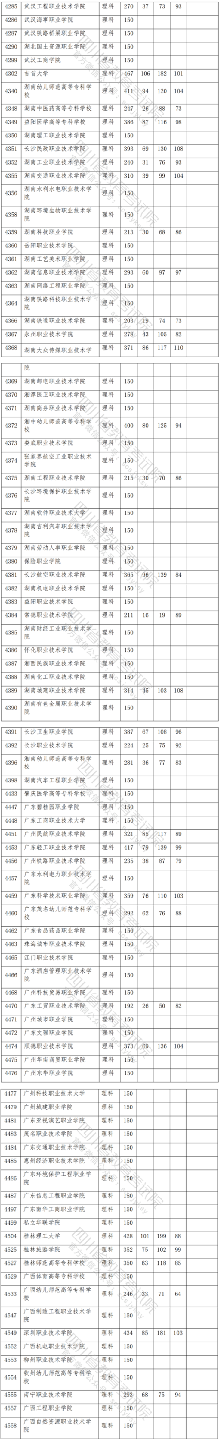 2021年四川专科投档分数线（理科-文科）