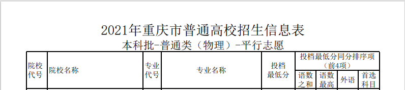 2021年重庆本科投档分数线（物理+历史）