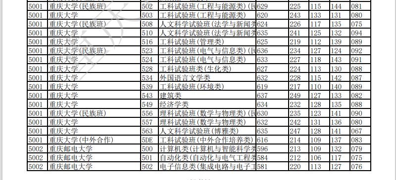 2021年重庆本科投档分数线（物理+历史）