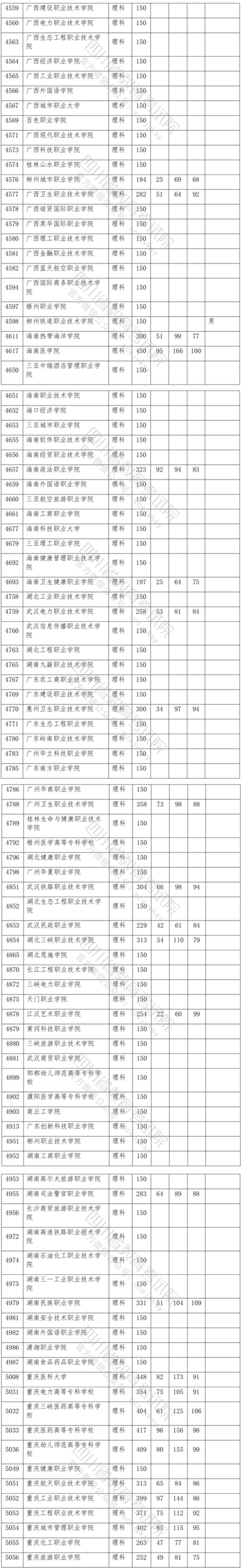 2021年四川专科投档分数线（理科-文科）