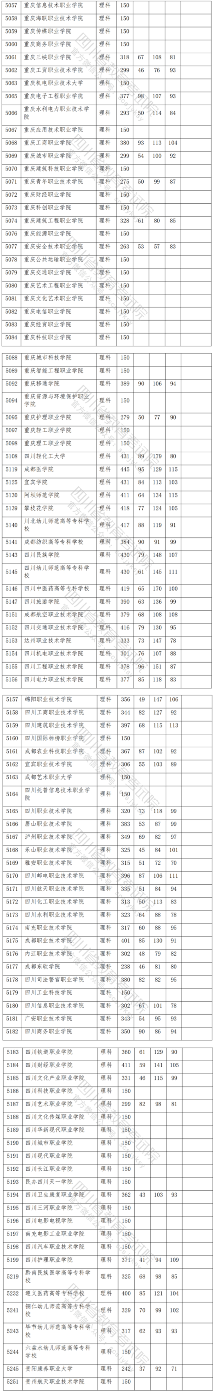 2021年四川专科投档分数线（理科-文科）