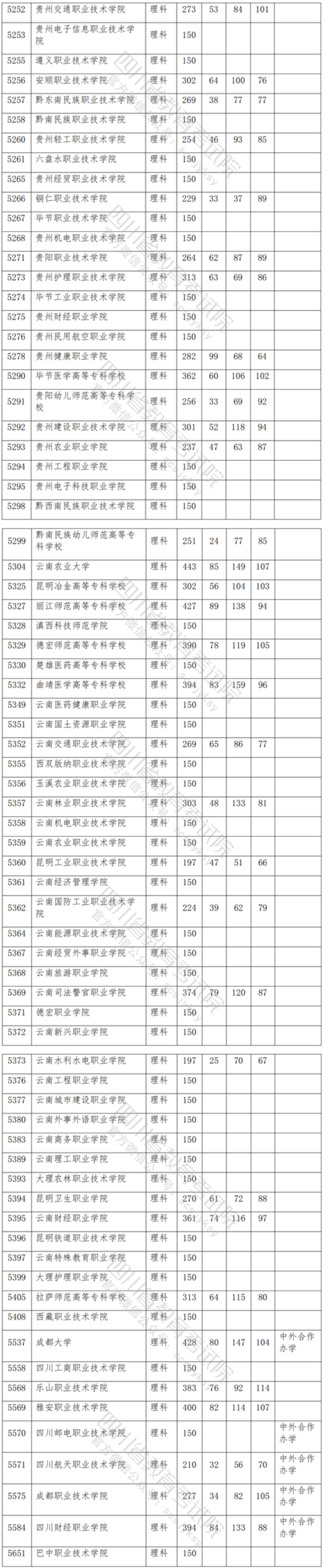 2021年四川专科投档分数线（理科-文科）