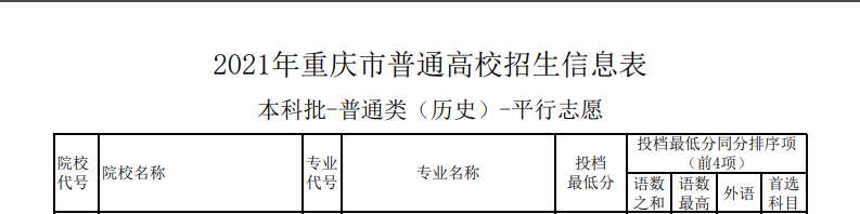 2021年重庆本科投档分数线（物理+历史）