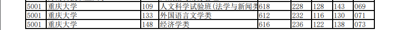 2021年重庆本科投档分数线（物理+历史）