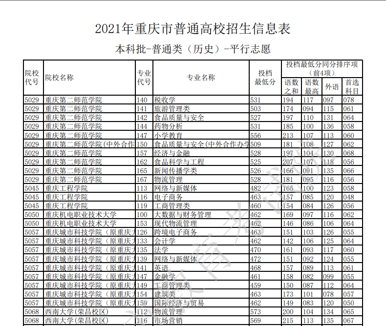 2021年重庆本科投档分数线（物理+历史）