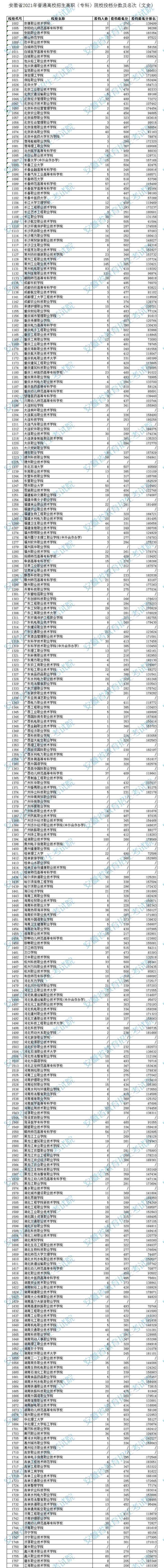 2021年安徽专科投档分数线（文科）