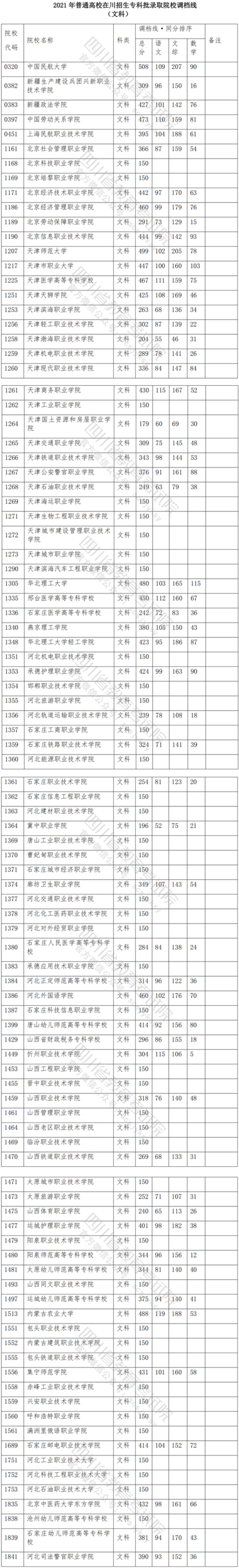 2021年四川专科投档分数线（文科）