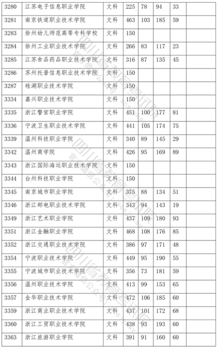 2021年四川专科投档分数线（文科）