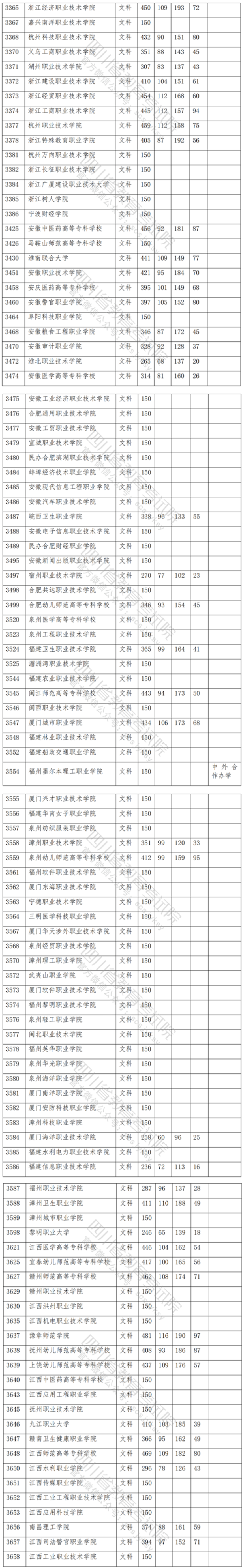 2021年四川专科投档分数线（文科）