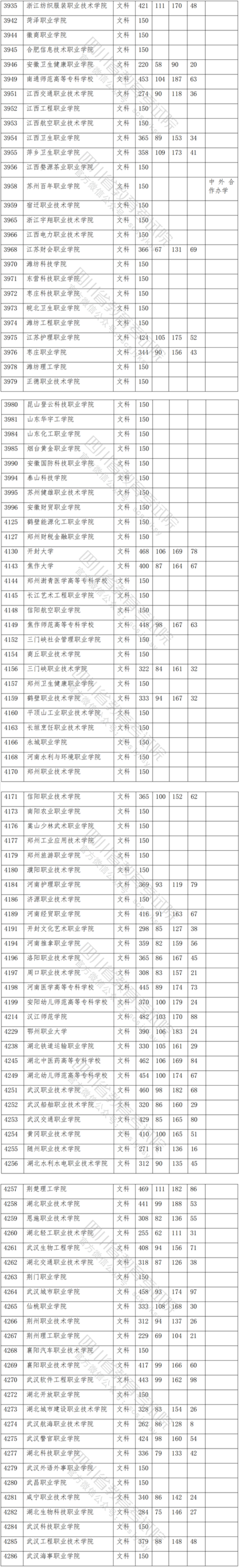 2021年四川专科投档分数线（文科）