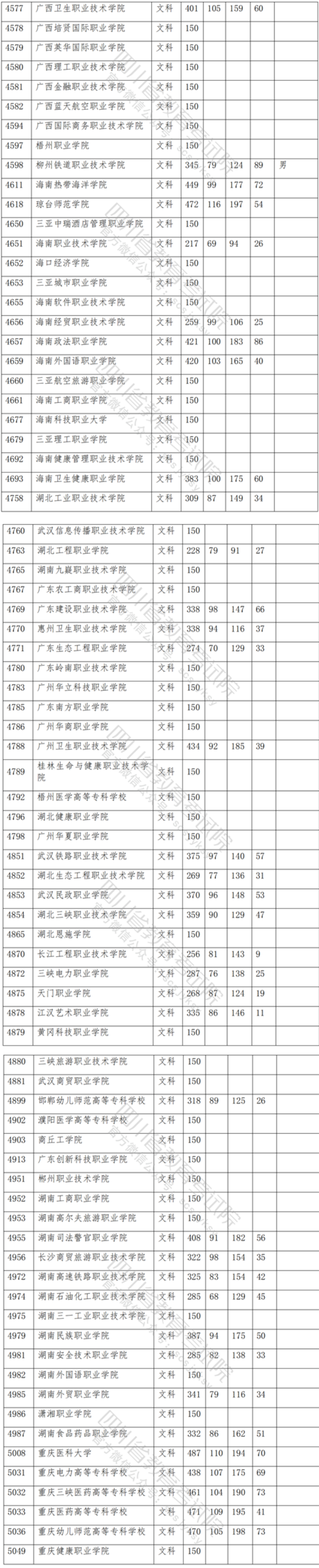 2021年四川专科投档分数线（文科）