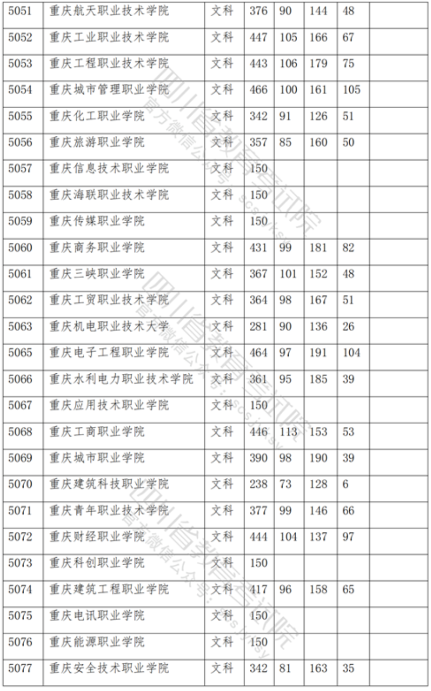 2021年四川专科投档分数线（文科）