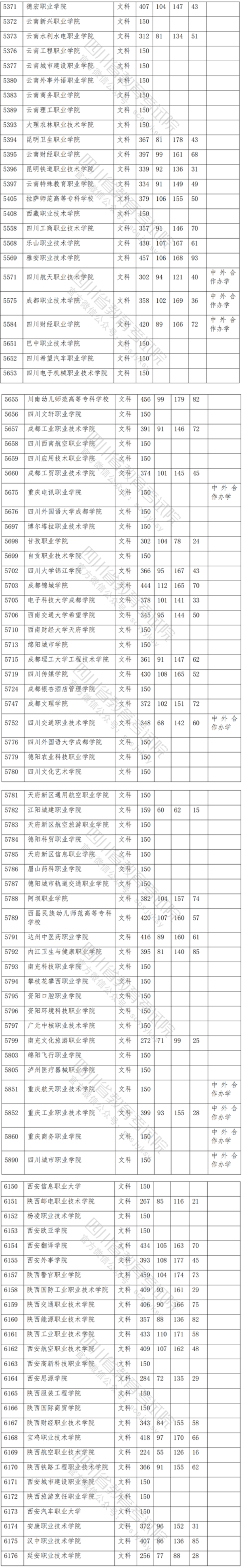 2021年四川专科投档分数线（文科）