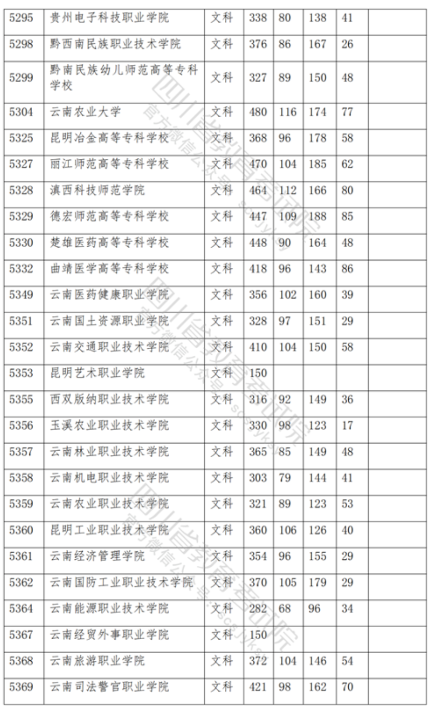 2021年四川专科投档分数线（文科）