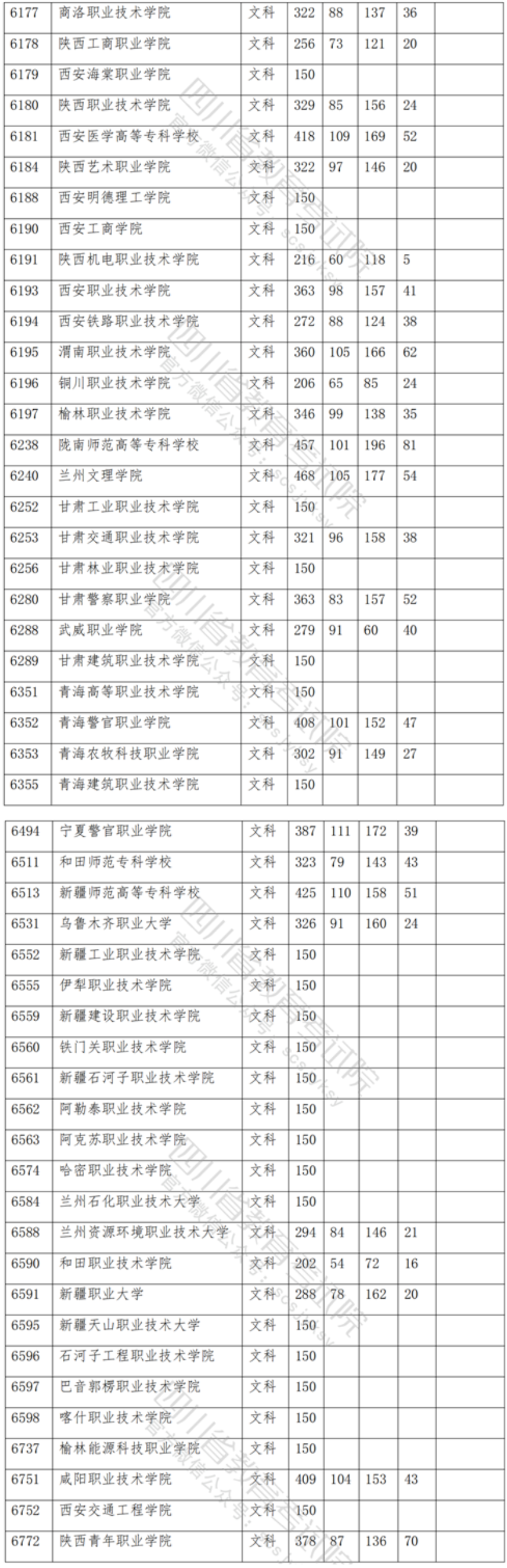 2021年四川专科投档分数线（文科）